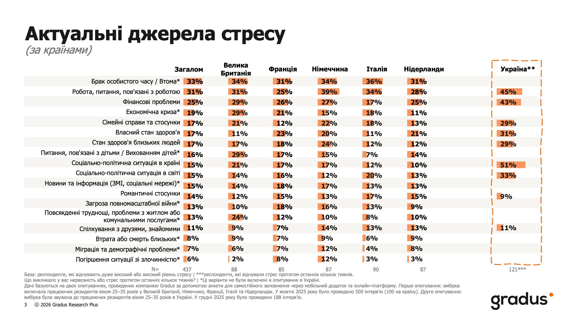 Стрес як норма: 91% молоді в Україні перебуває на межі емоційного вигорання